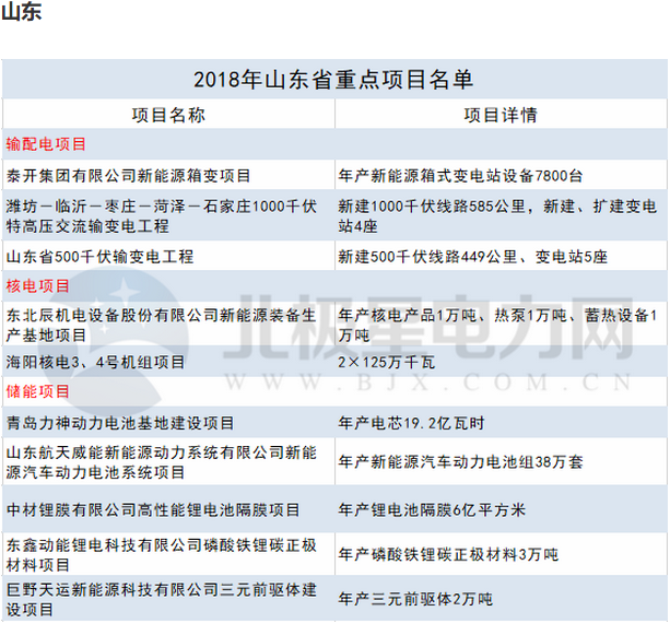 2018年14省807個重點(diǎn)能源項(xiàng)目出爐！輸配電項(xiàng)目再發(fā)力