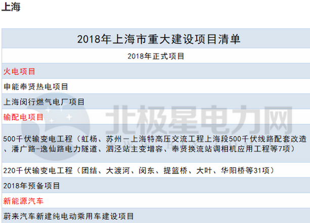 2018年14省807個重點(diǎn)能源項(xiàng)目出爐！輸配電項(xiàng)目再發(fā)力