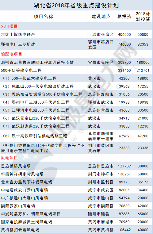 2018年14省807個重點(diǎn)能源項(xiàng)目出爐！輸配電項(xiàng)目再發(fā)力