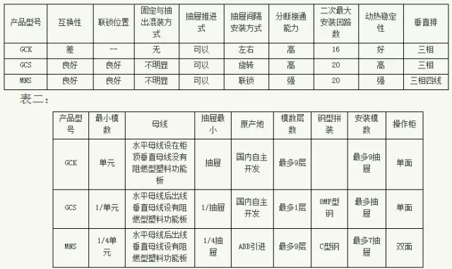 紫電電氣_常見(jiàn)低壓開(kāi)關(guān)柜GCS、GGD、GCK和MNS間有哪些區(qū)別
