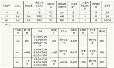 常見低壓開關(guān)柜GCS、GGD、GCK和MNS間有哪些區(qū)別